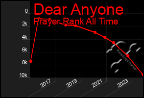 Total Graph of Dear Anyone