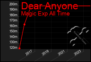 Total Graph of Dear Anyone