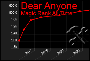 Total Graph of Dear Anyone