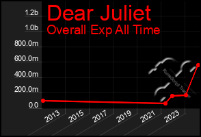 Total Graph of Dear Juliet