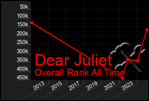 Total Graph of Dear Juliet