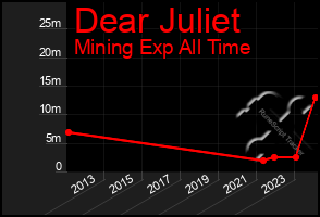 Total Graph of Dear Juliet