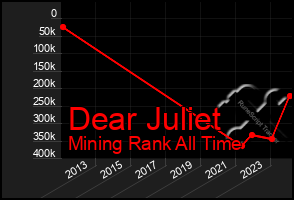 Total Graph of Dear Juliet