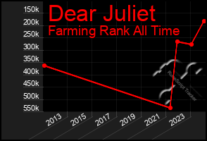 Total Graph of Dear Juliet