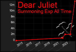 Total Graph of Dear Juliet