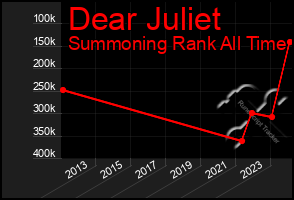 Total Graph of Dear Juliet