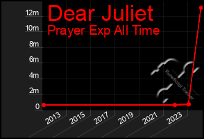 Total Graph of Dear Juliet