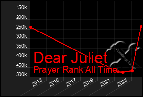 Total Graph of Dear Juliet