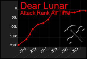 Total Graph of Dear Lunar