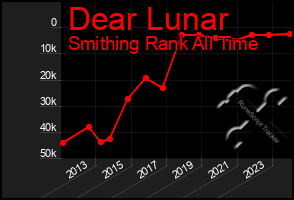 Total Graph of Dear Lunar