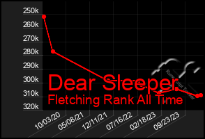 Total Graph of Dear Sleeper