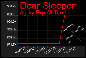 Total Graph of Dear Sleeper