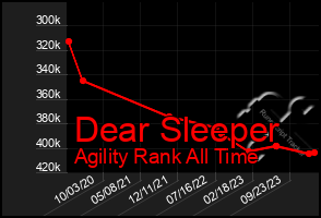 Total Graph of Dear Sleeper