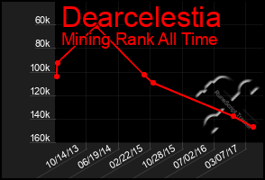 Total Graph of Dearcelestia