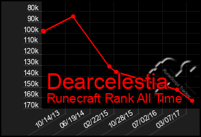 Total Graph of Dearcelestia