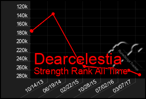 Total Graph of Dearcelestia