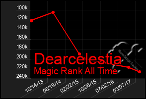 Total Graph of Dearcelestia