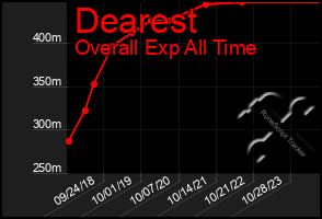 Total Graph of Dearest