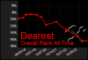 Total Graph of Dearest