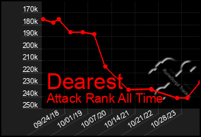 Total Graph of Dearest