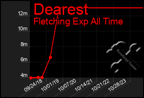 Total Graph of Dearest