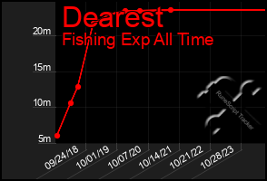 Total Graph of Dearest