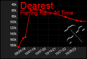 Total Graph of Dearest