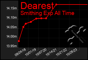 Total Graph of Dearest