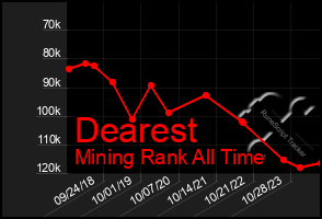 Total Graph of Dearest