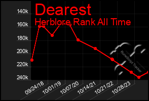 Total Graph of Dearest