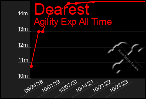 Total Graph of Dearest