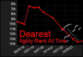 Total Graph of Dearest