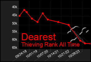 Total Graph of Dearest