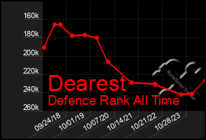 Total Graph of Dearest