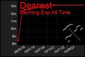 Total Graph of Dearest