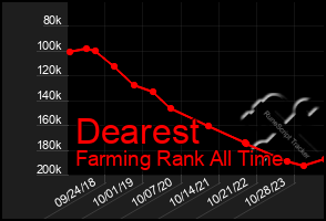 Total Graph of Dearest