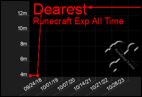 Total Graph of Dearest