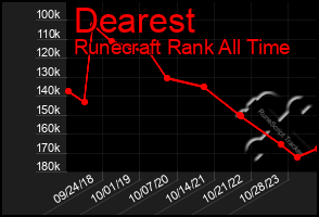 Total Graph of Dearest