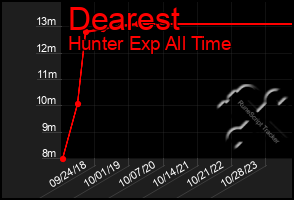 Total Graph of Dearest