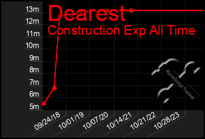 Total Graph of Dearest