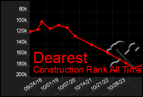 Total Graph of Dearest