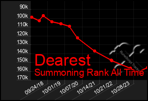 Total Graph of Dearest