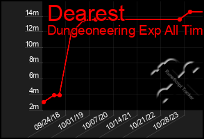 Total Graph of Dearest