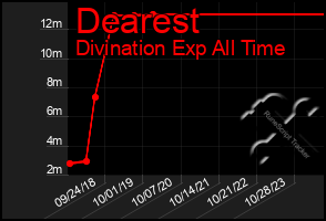 Total Graph of Dearest