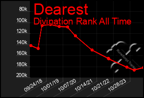 Total Graph of Dearest