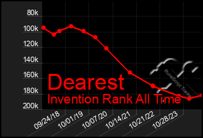 Total Graph of Dearest