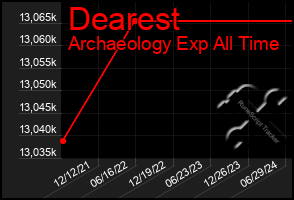 Total Graph of Dearest