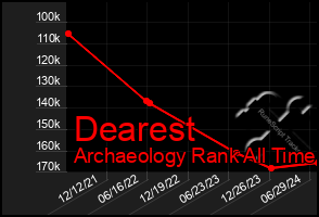 Total Graph of Dearest