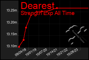 Total Graph of Dearest