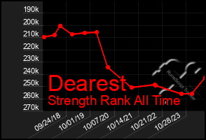 Total Graph of Dearest